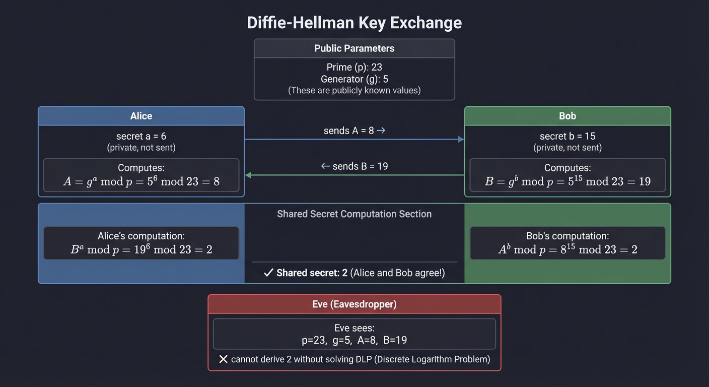 Diffie-Hellman Key Exchange Protocol Diagram