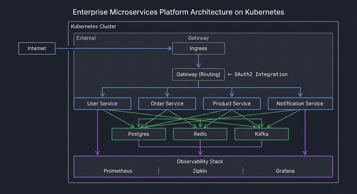 Enterprise Platform Architecture