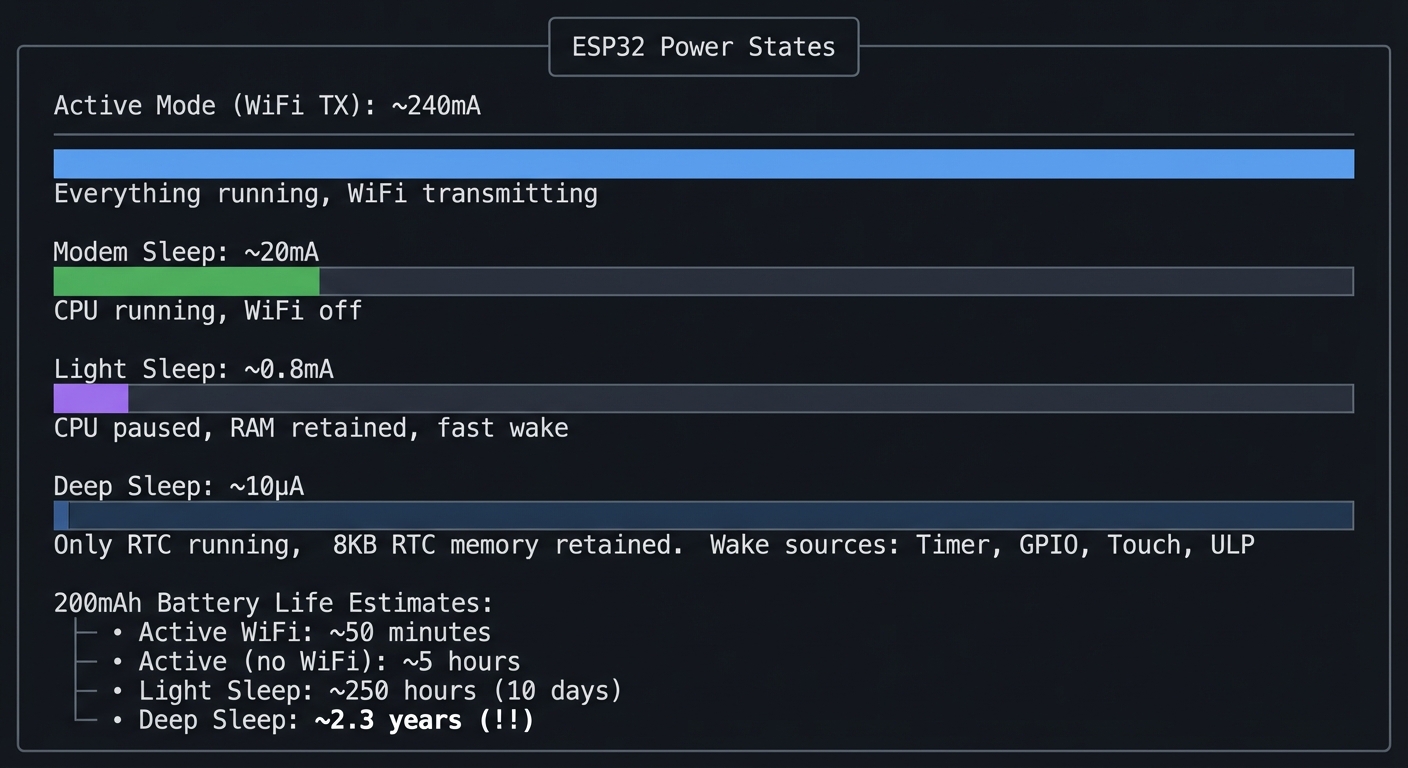 esp32 power states