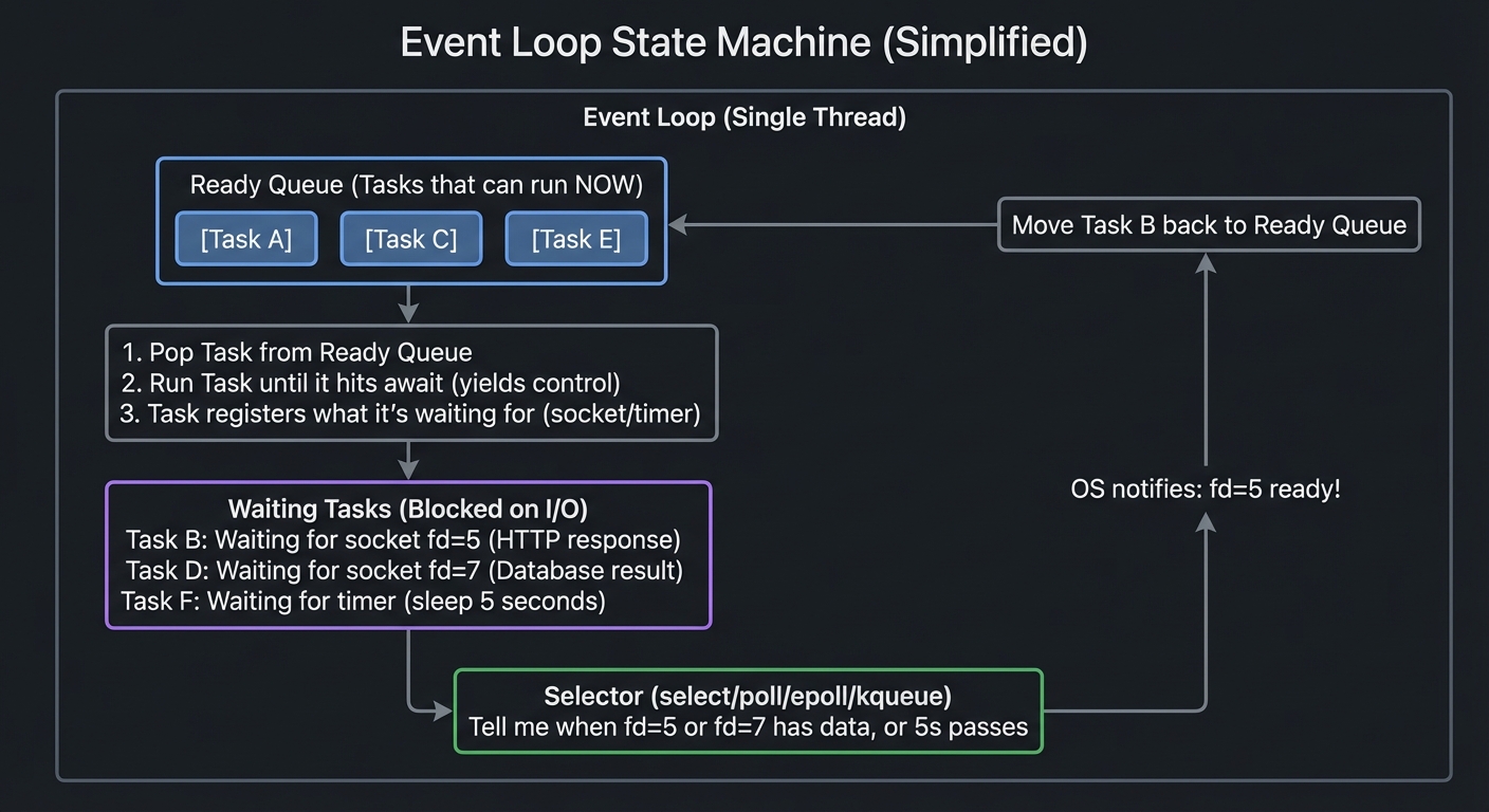 Event Loop State Machine