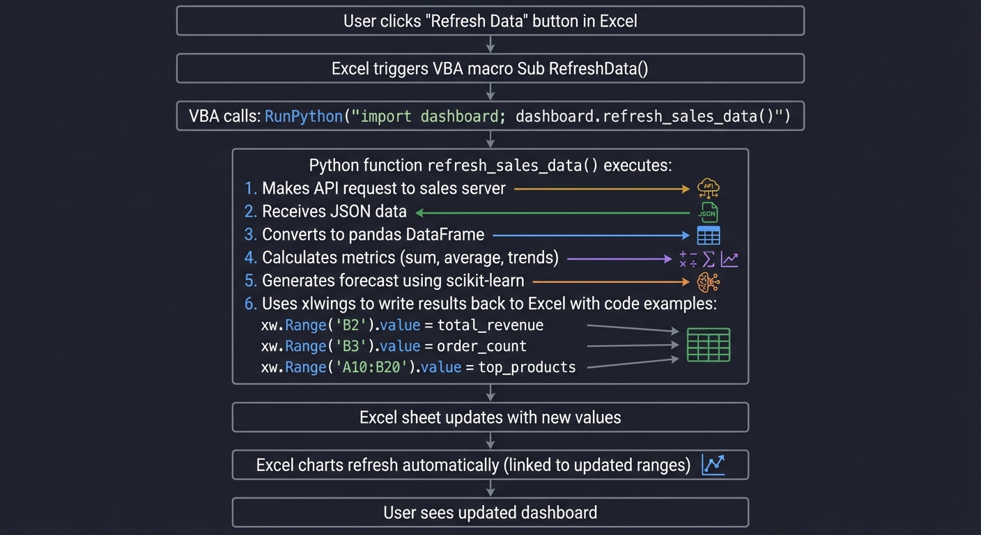 Excel Dashboard Refresh Data Flow