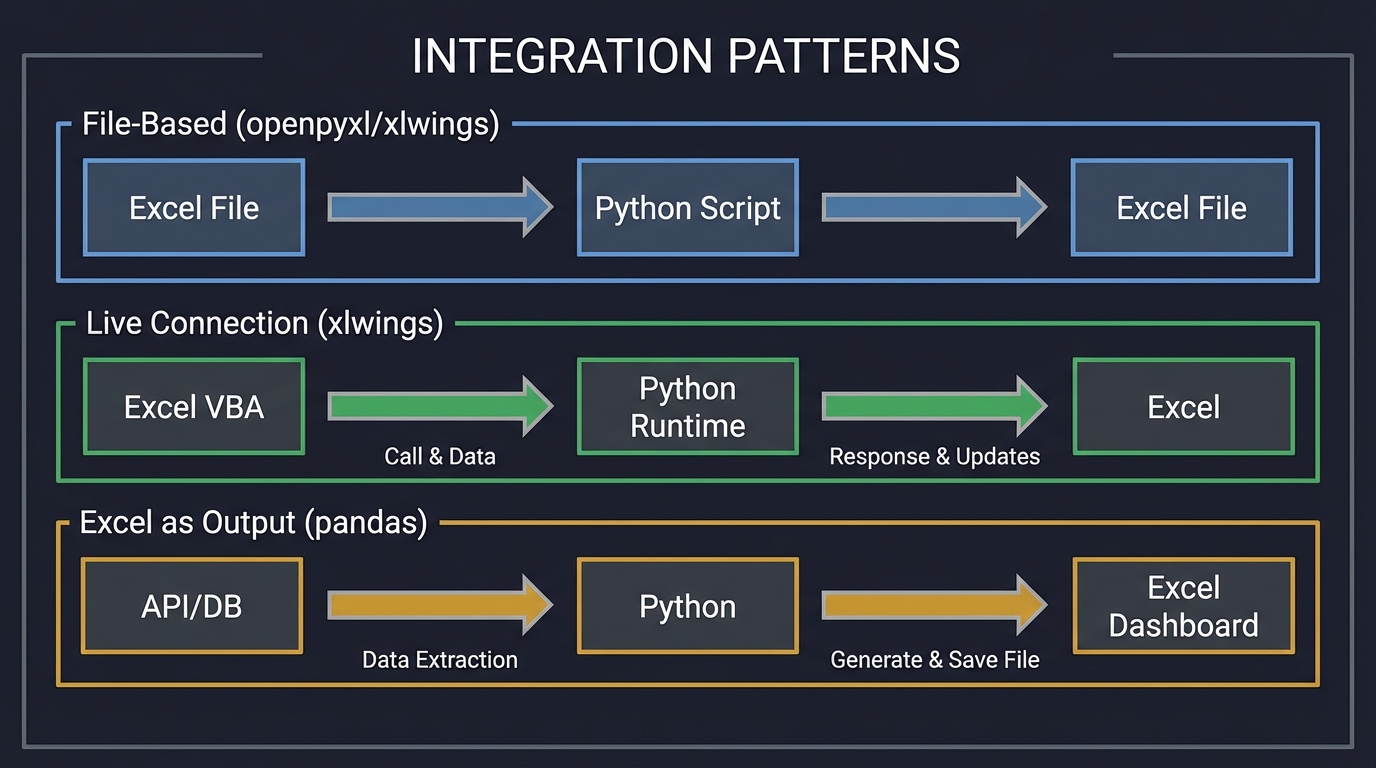 Excel-Python Integration Patterns