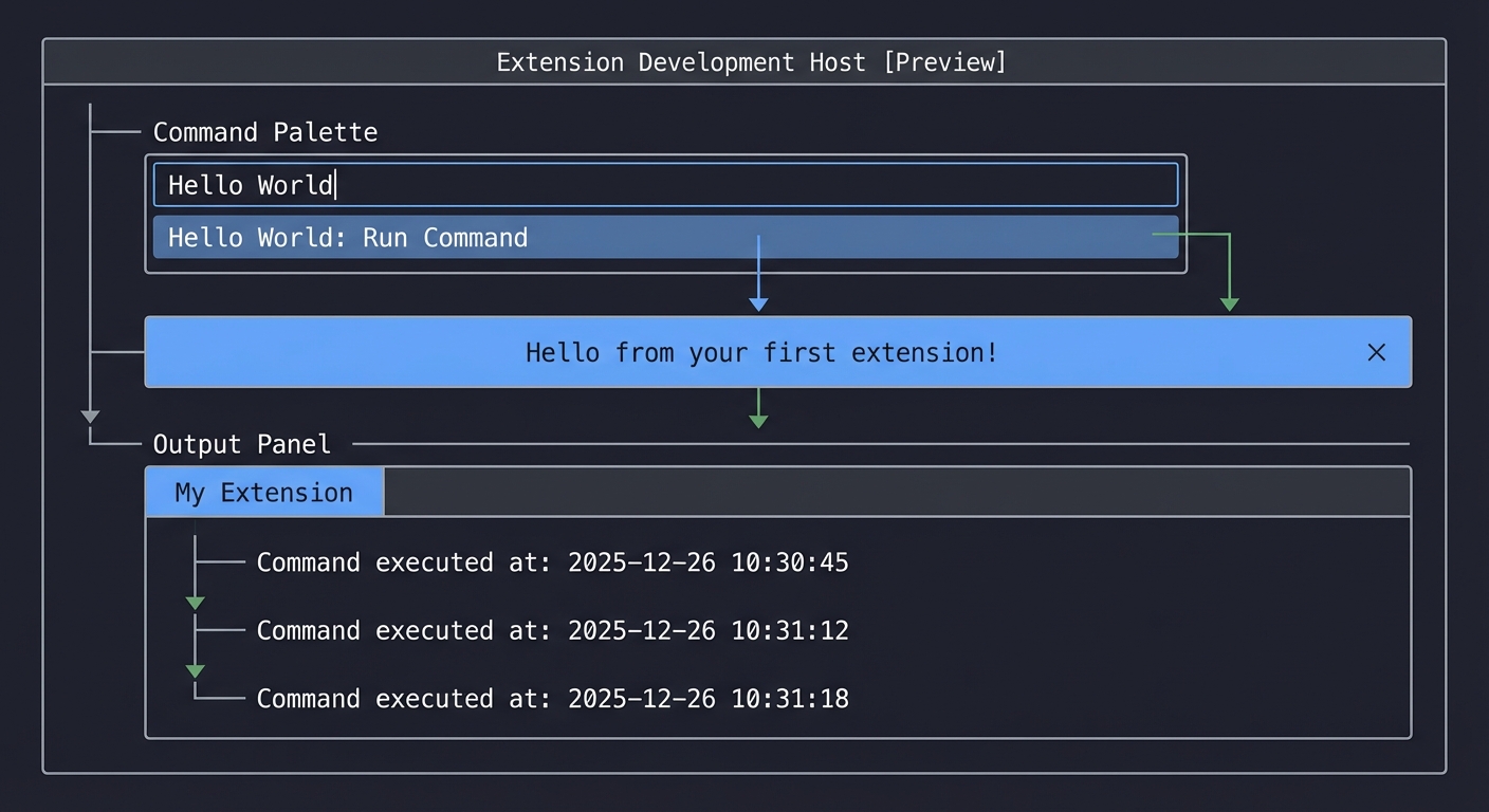 VSCode Extension Output Flow