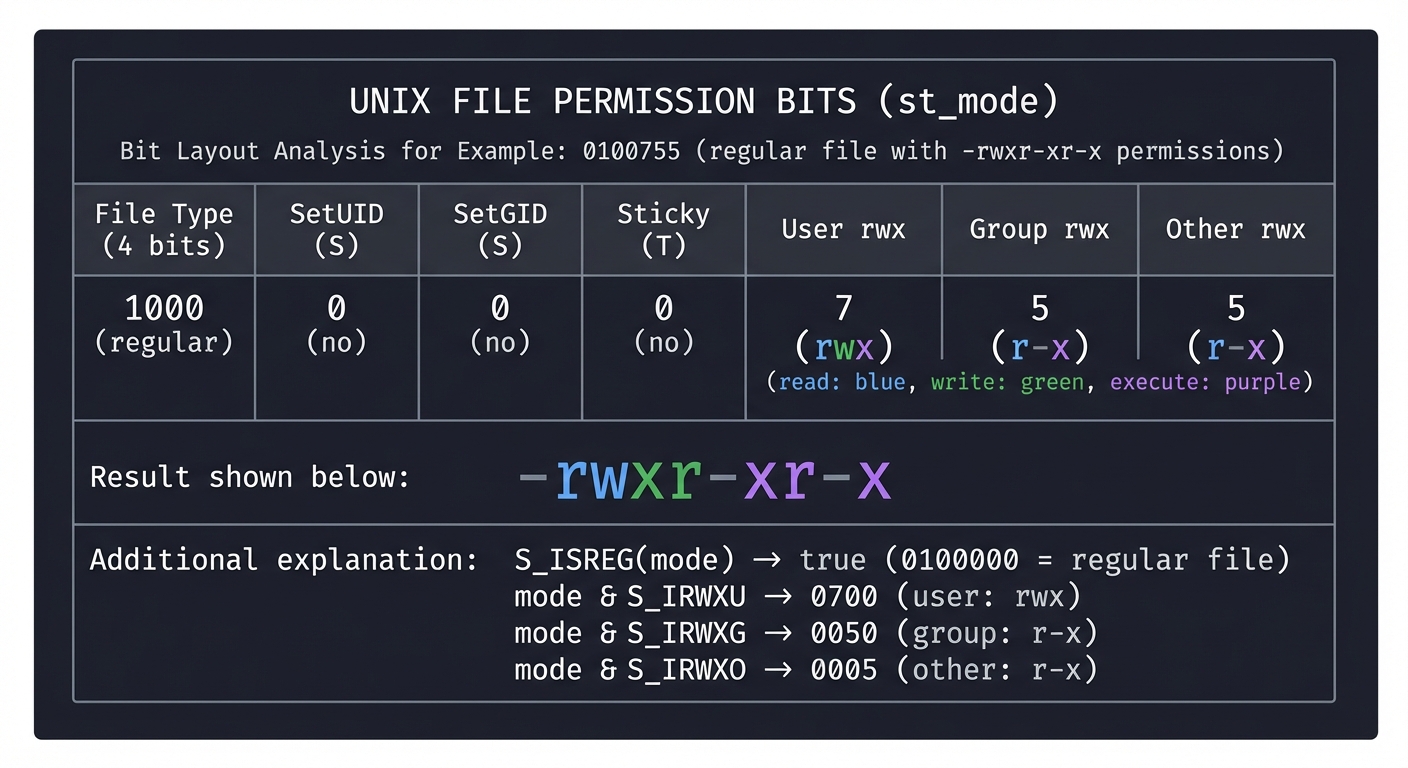 File Permission Bits