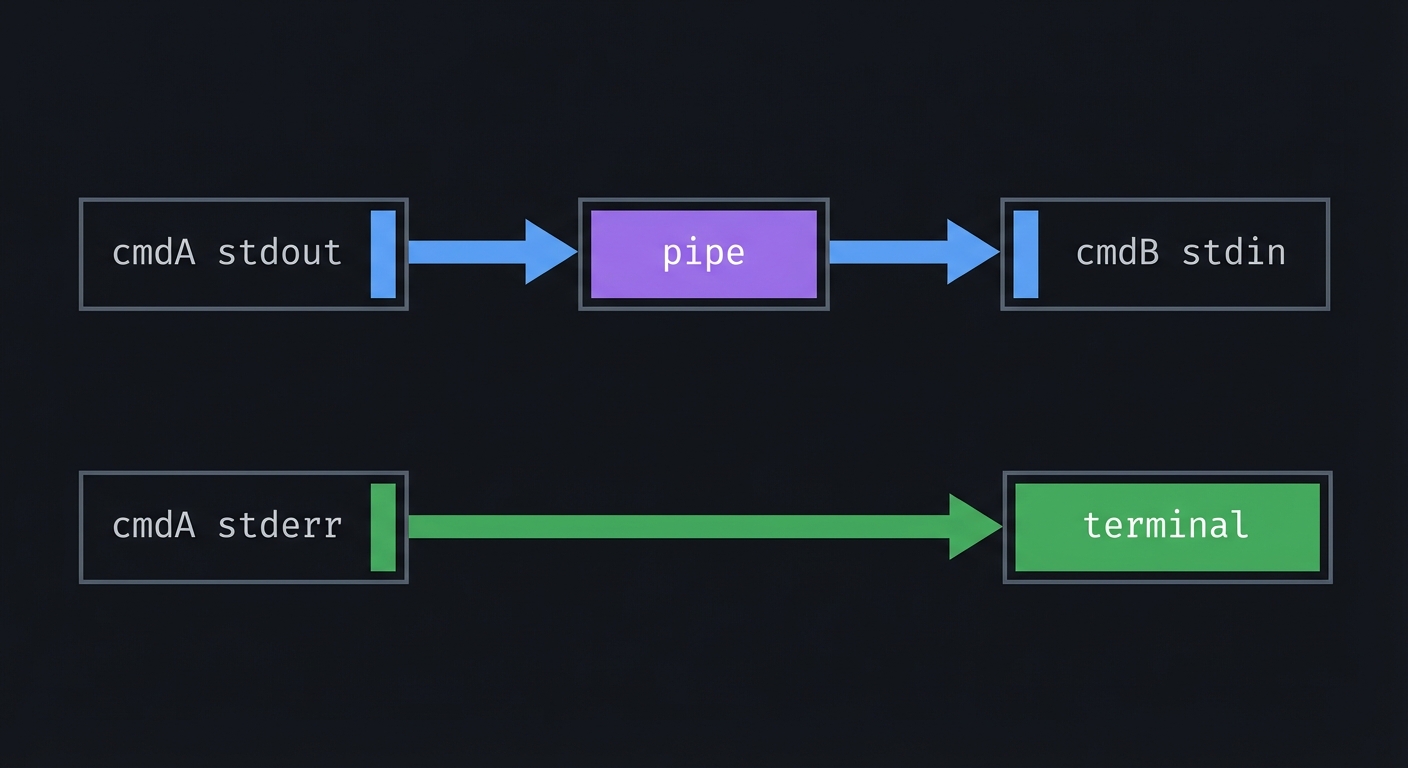 Pipes and Redirection Flow
