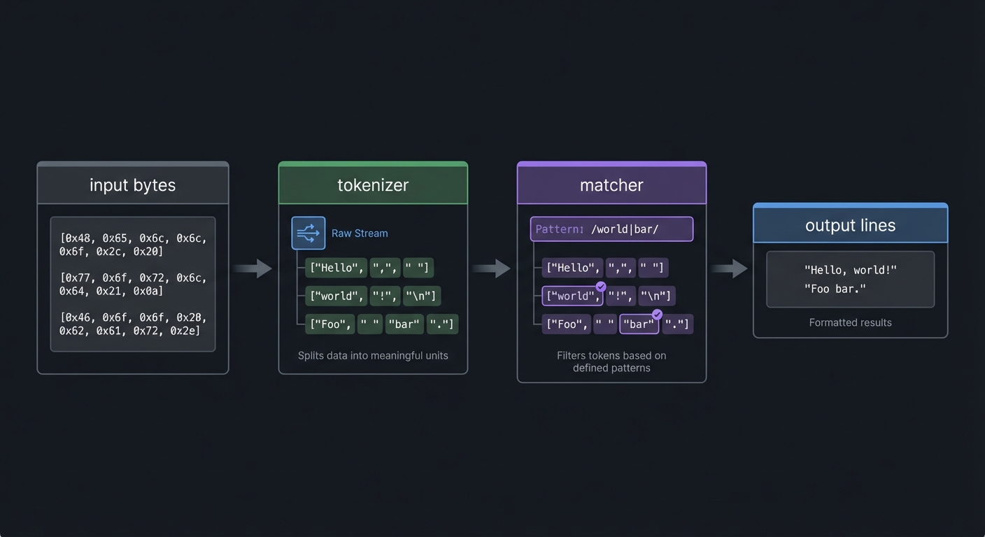 Text Processing Pipeline
