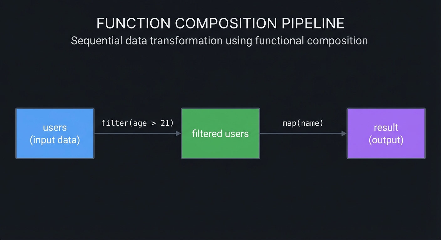 Functional Composition Pipeline - Data flowing through pure functions