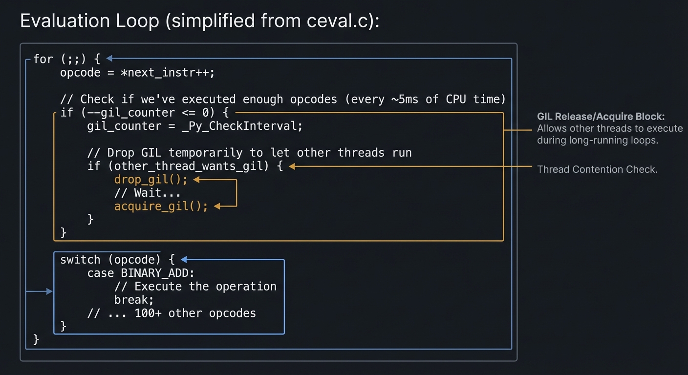 GIL Evaluation Loop