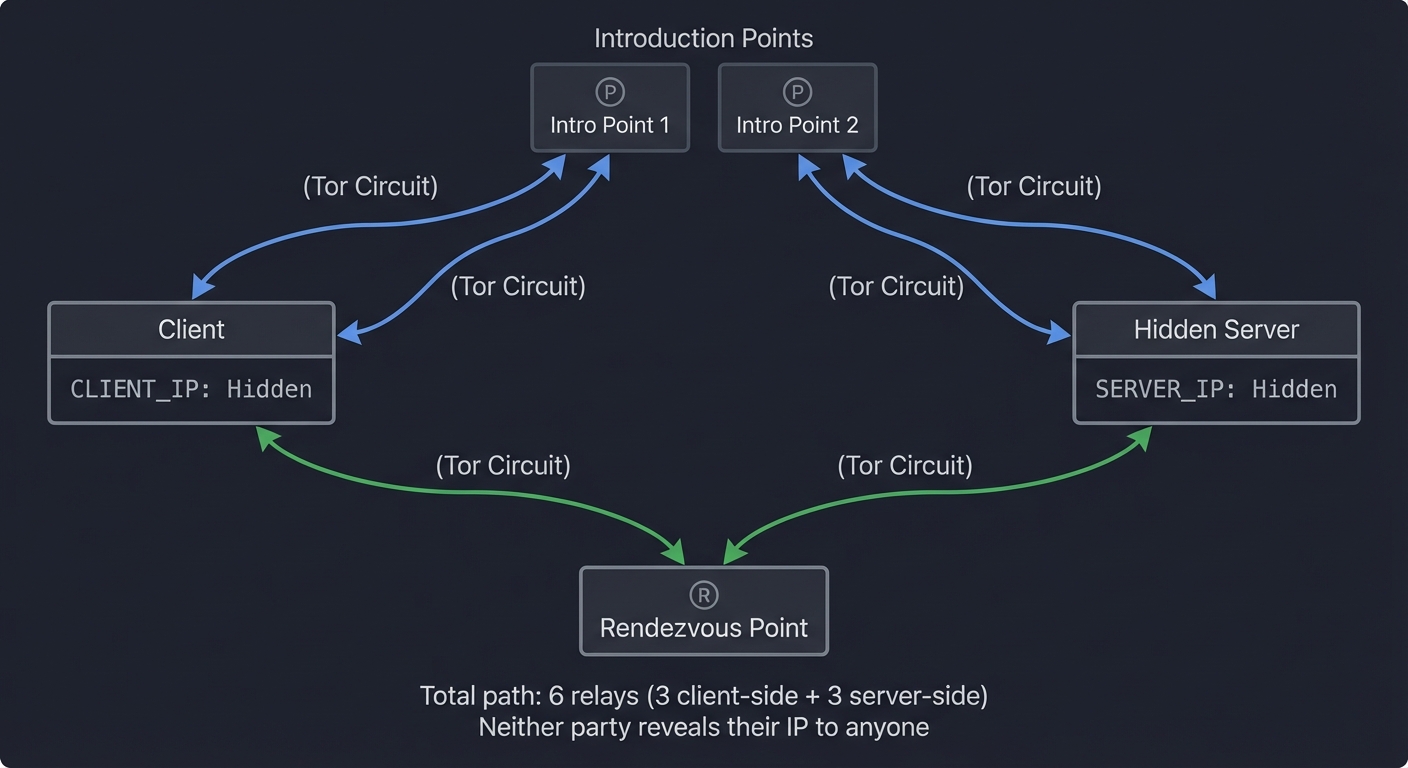 Hidden Service Protocol