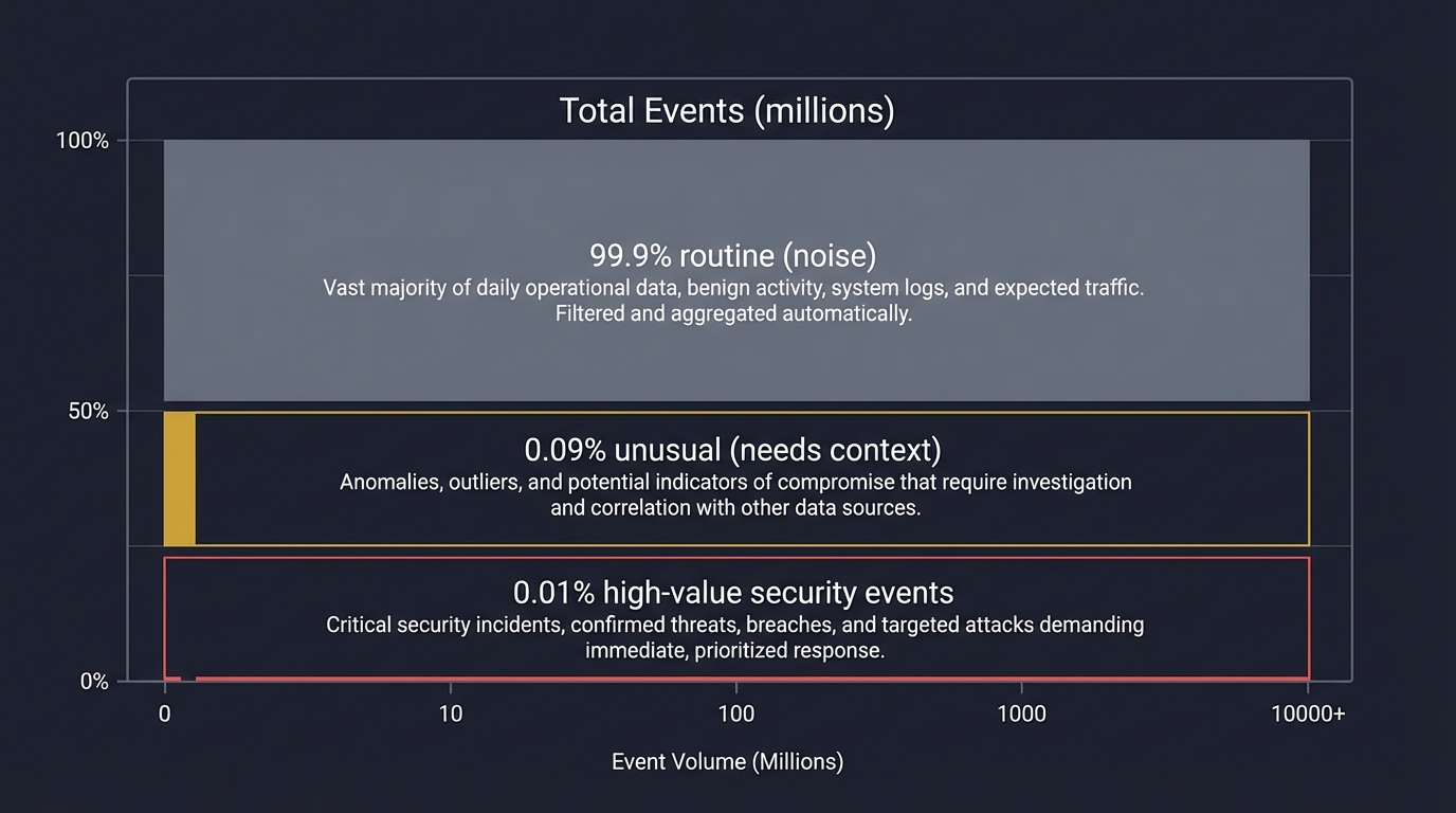 High-Value Event Distribution