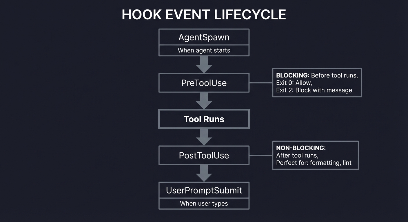 Hook Event Lifecycle