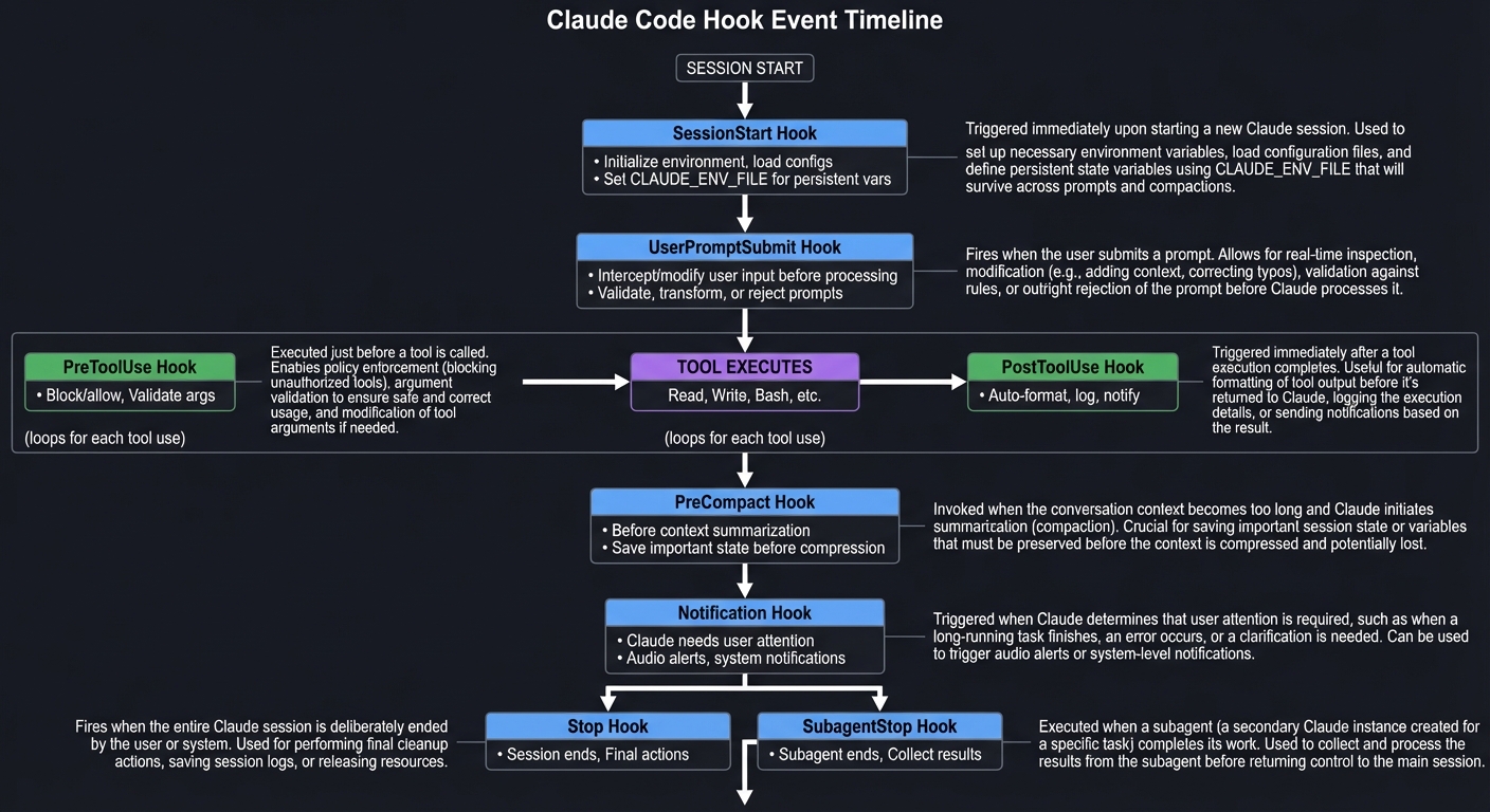 Hook Event Timeline