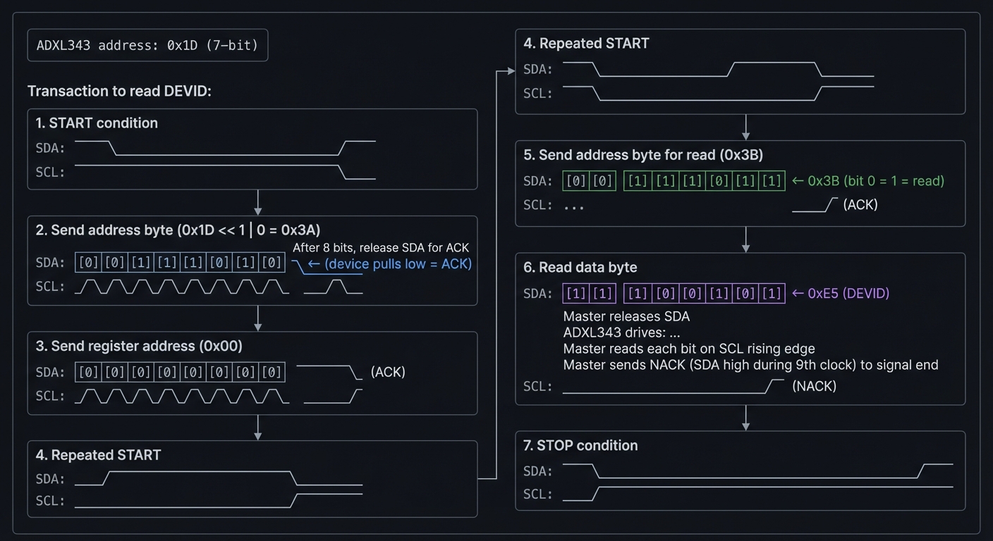 I2C Read Transaction Trace