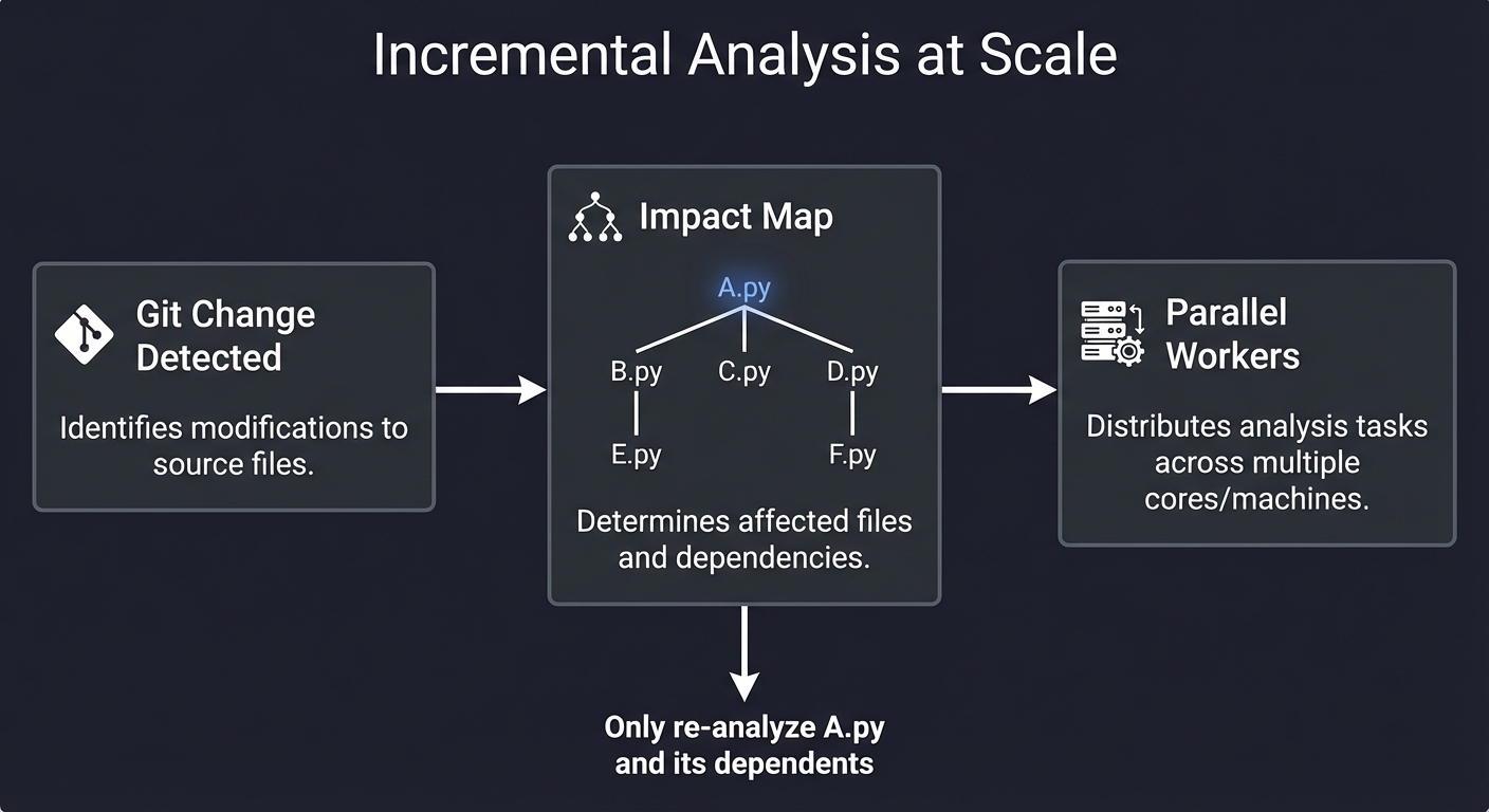 Incremental Analysis