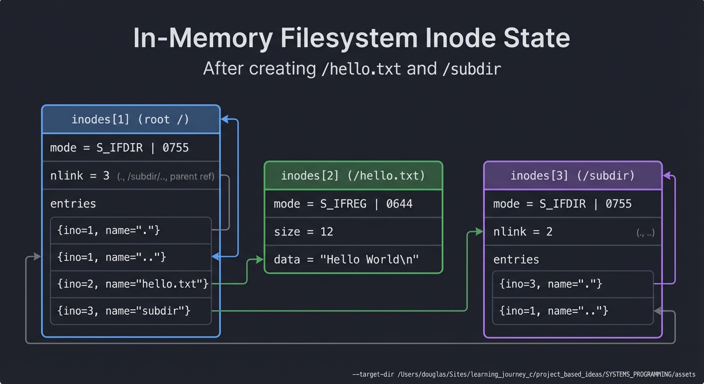 In-Memory Filesystem Inode State