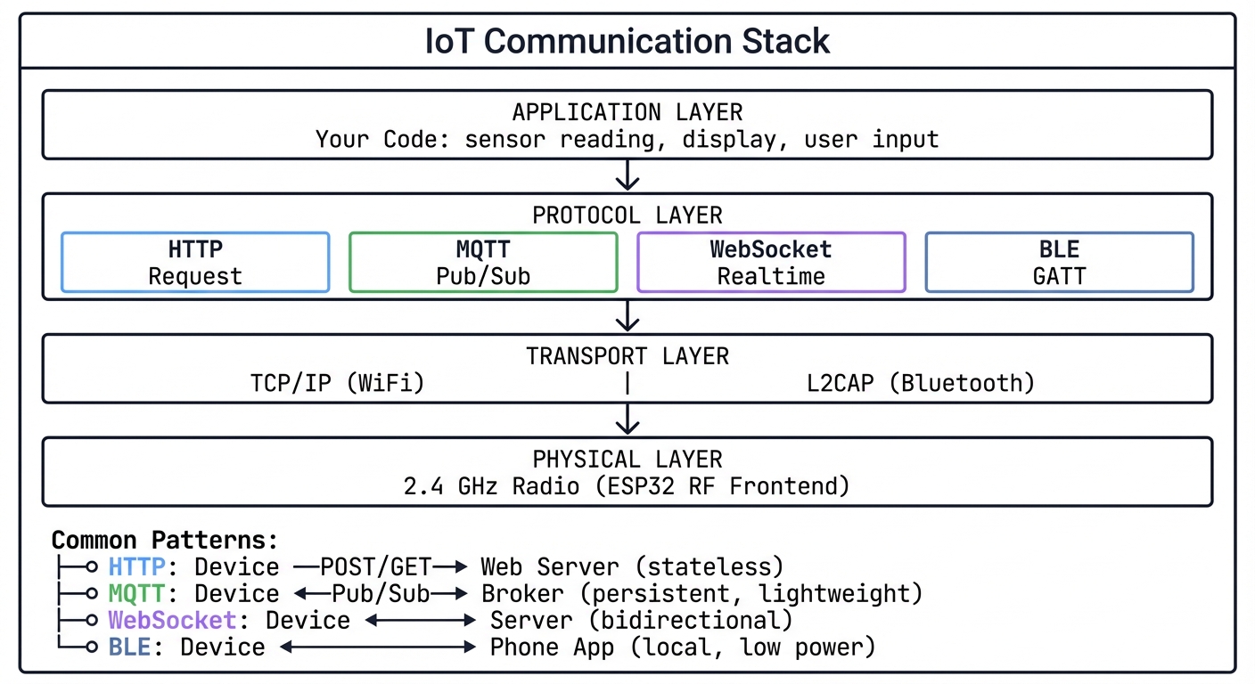 iot communication stack