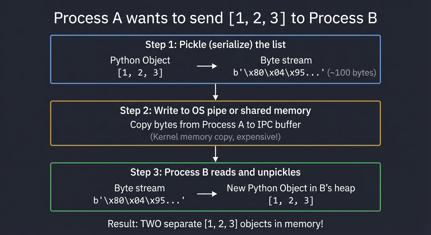 IPC Serialization Process