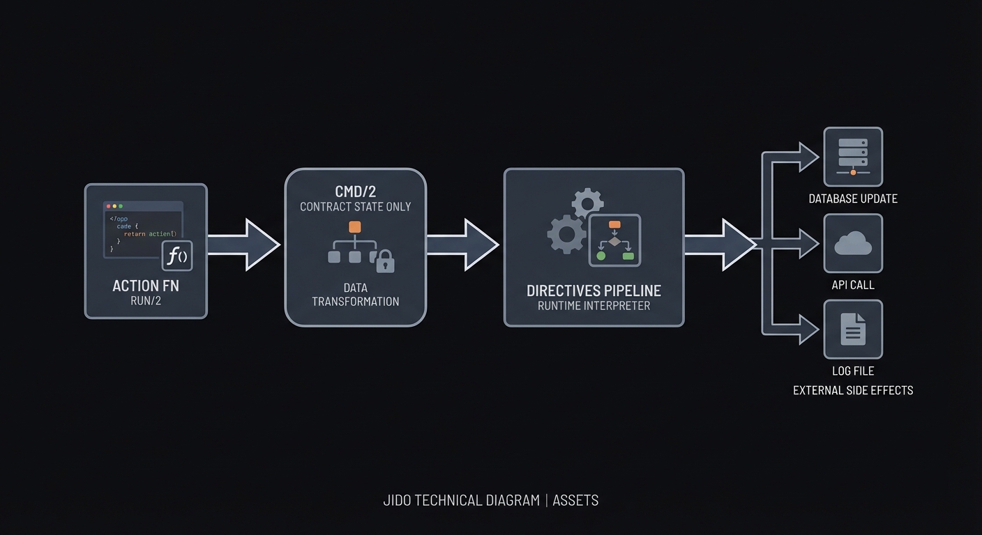 Jido cmd/2 Directive Pipeline