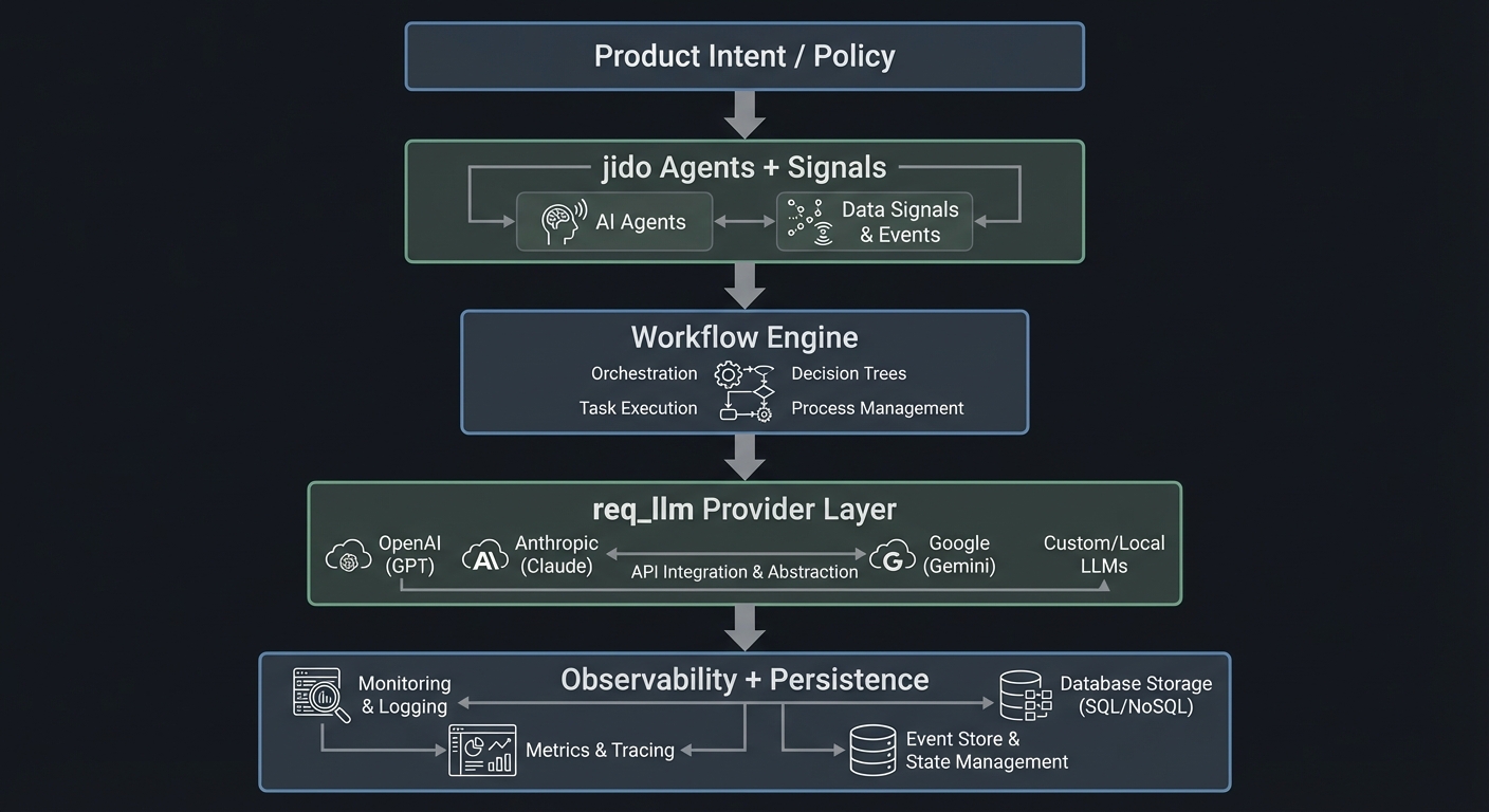 JIDO Ecosystem Big Picture