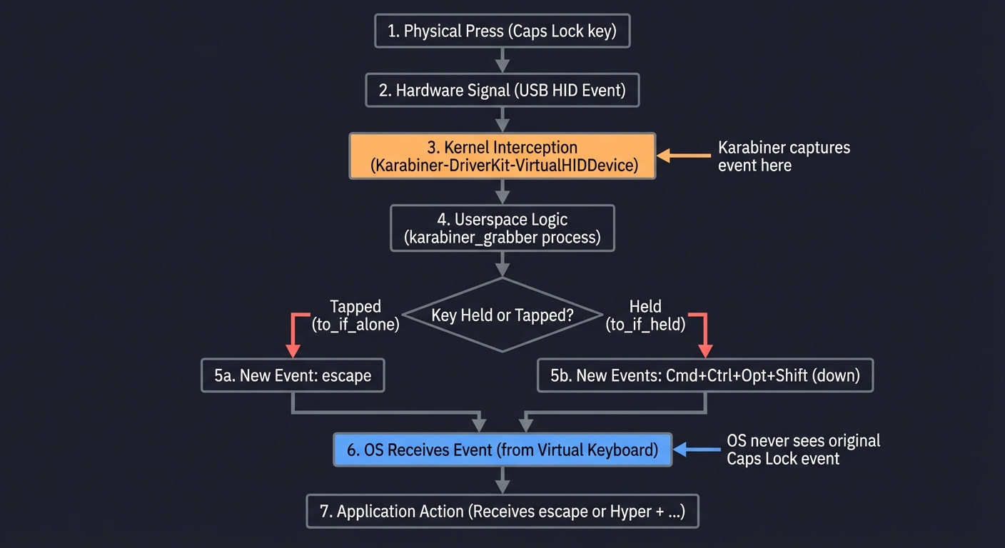 Karabiner Event Pipeline