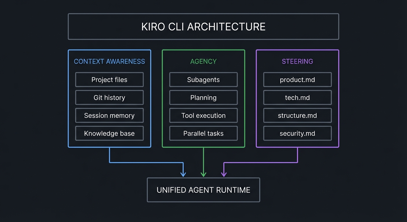 Kiro CLI Architecture - Three Pillars