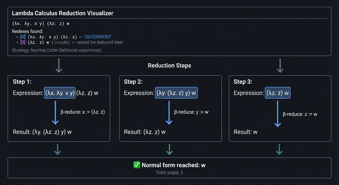 Lambda Calculus Reduction Visualizer