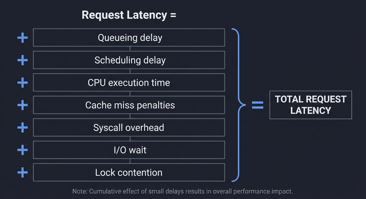 The Latency Stack