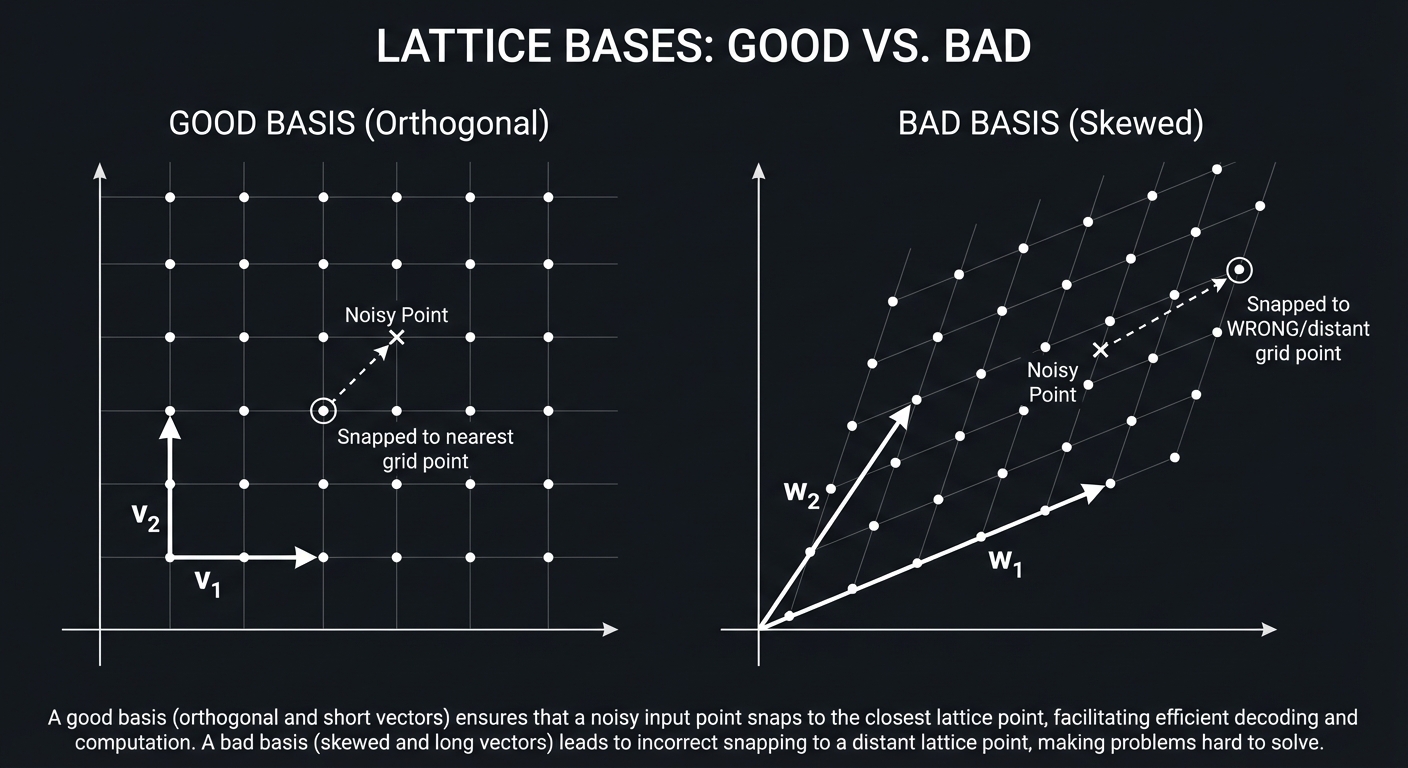 Lattice Bases Comparison