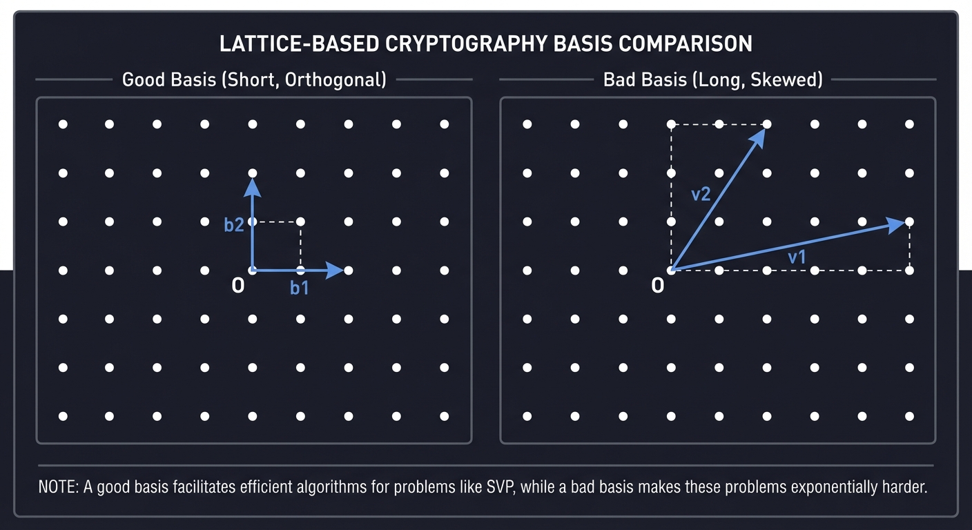 Lattice Basis Comparison