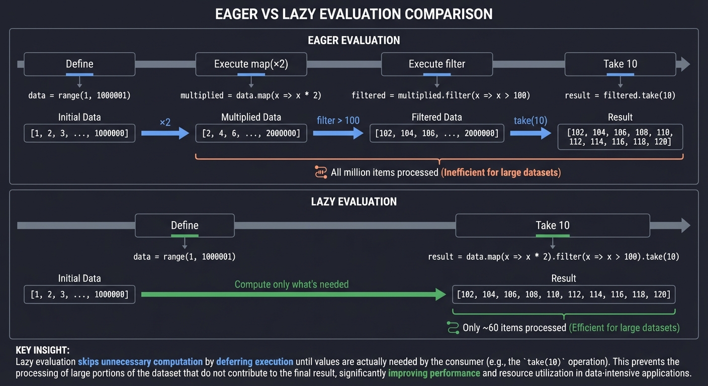 Lazy Evaluation Timeline