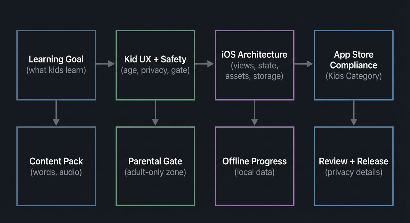Diagram 1 - LEARN_IOS_KIDS_APPS_DEEP_DIVE