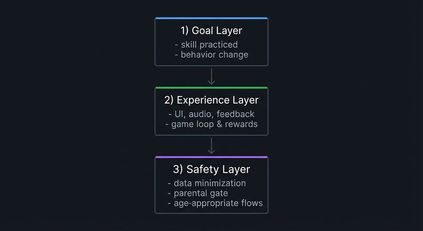 Diagram 2 - LEARN_IOS_KIDS_APPS_DEEP_DIVE