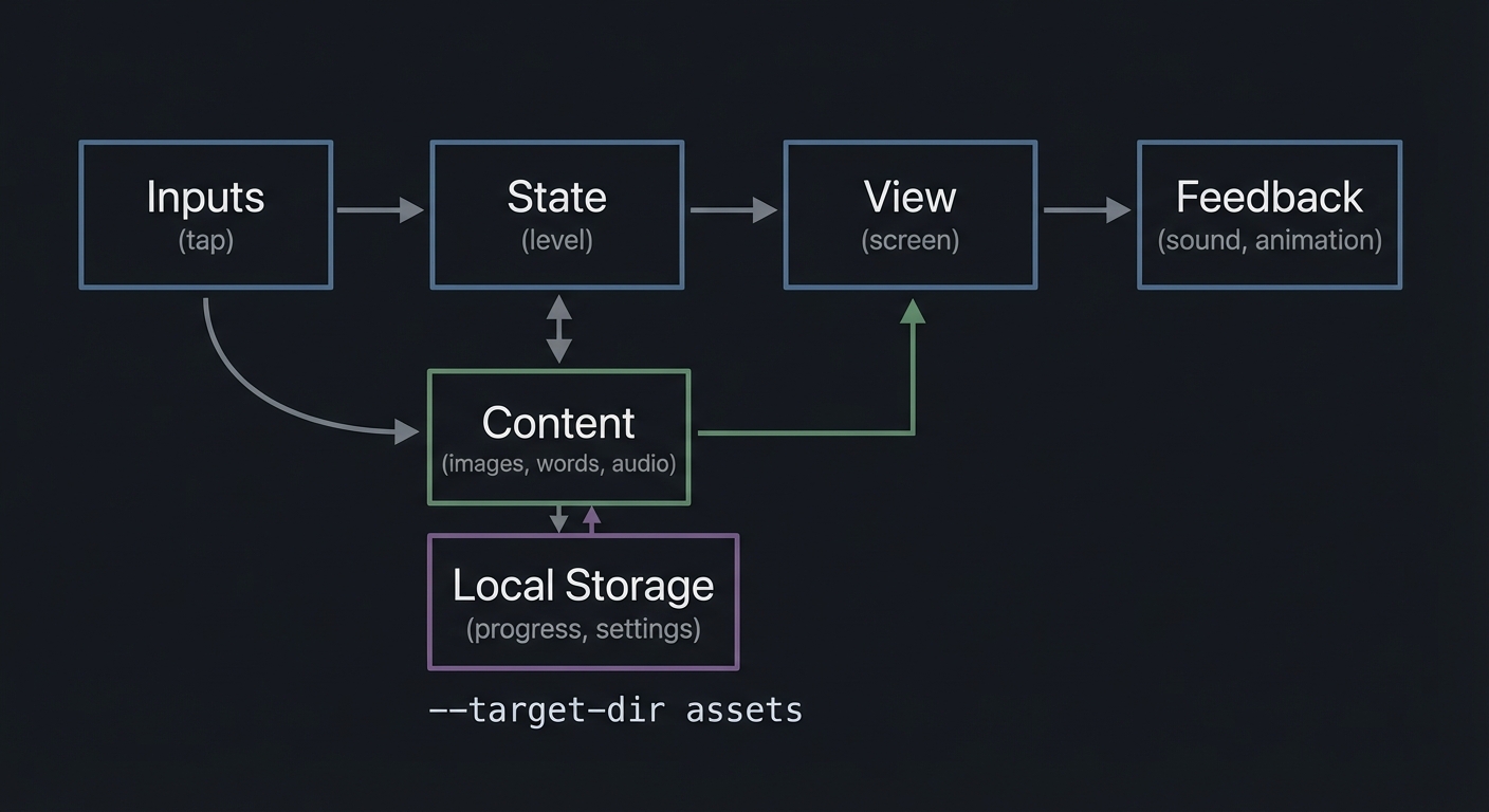Diagram 4 - LEARN_IOS_KIDS_APPS_DEEP_DIVE
