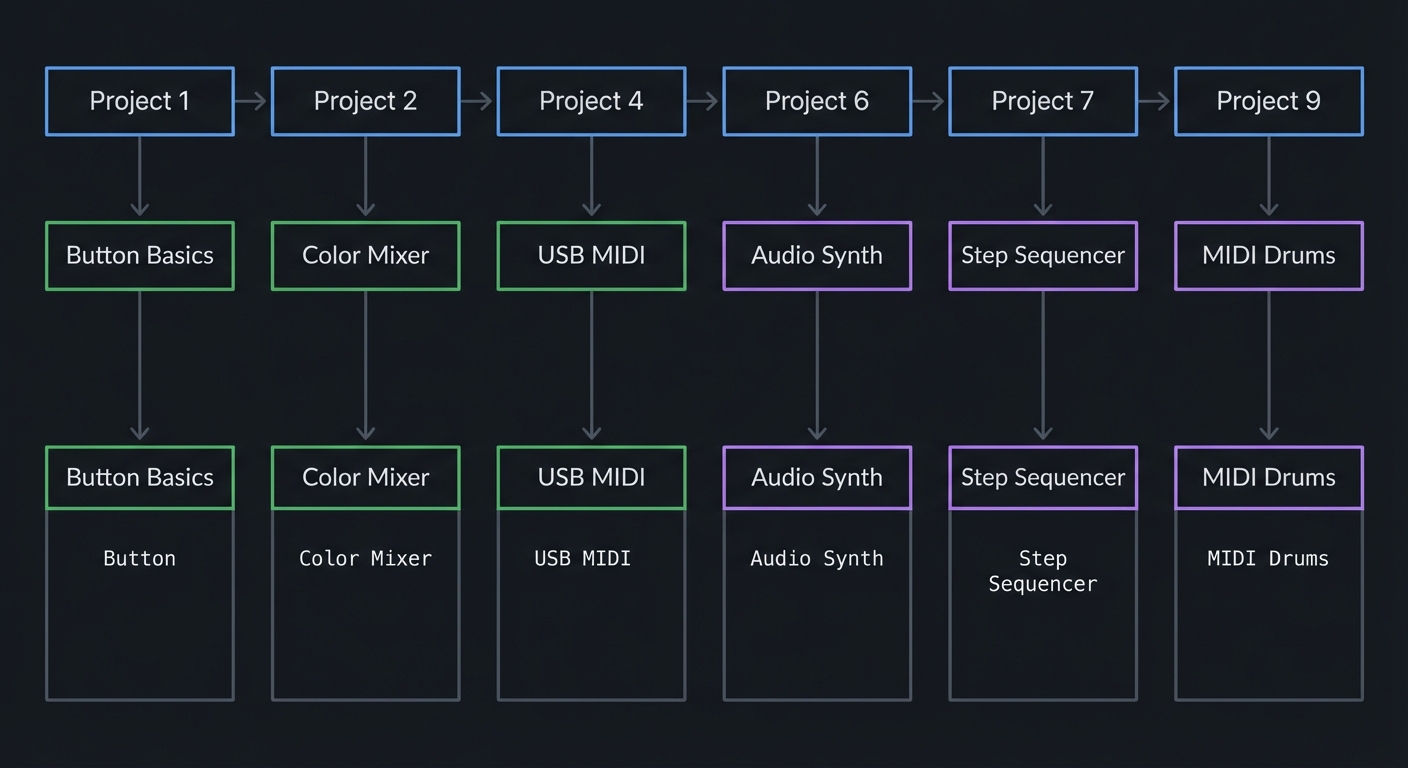 Learning Path A: Music Creator