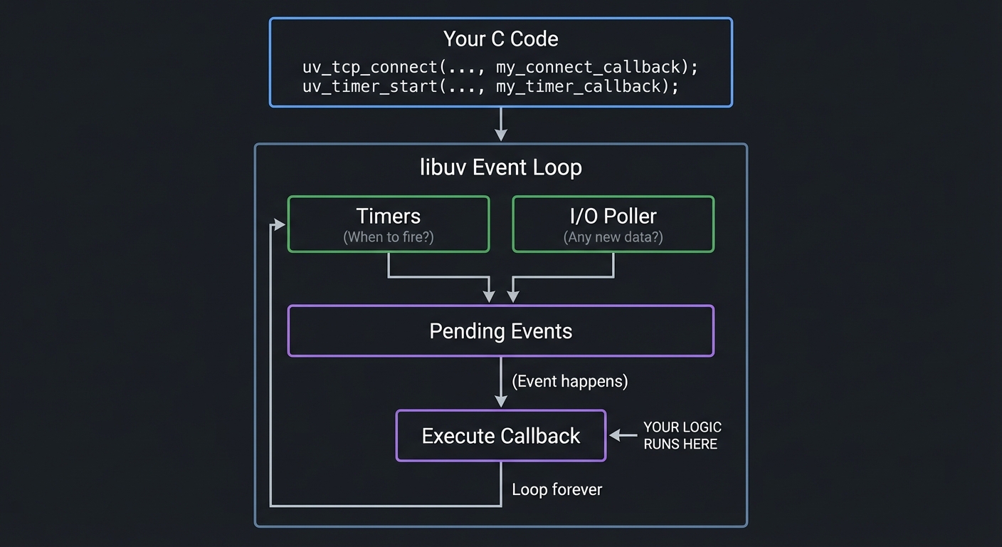 libuv Event Loop Architecture