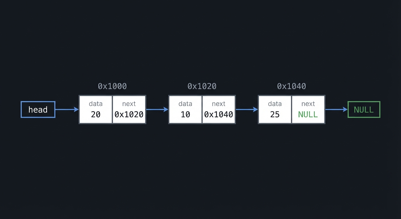 Linked List Pointer Layout