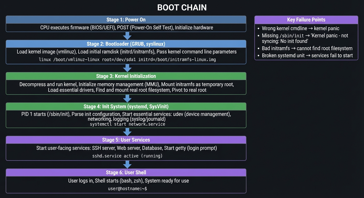 Linux Boot Sequence