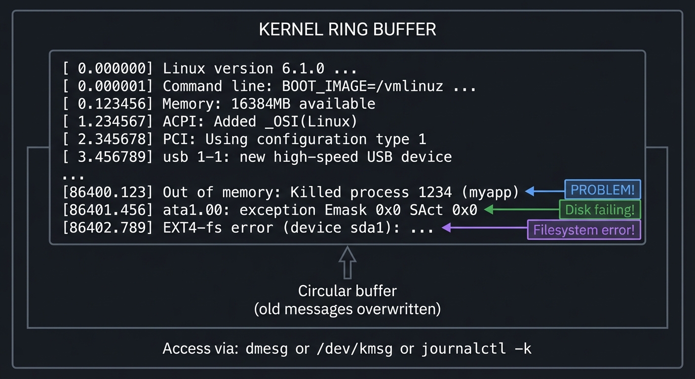 linux tools kernel ring buffer