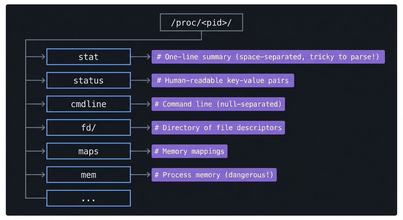 linux tools proc pid tree