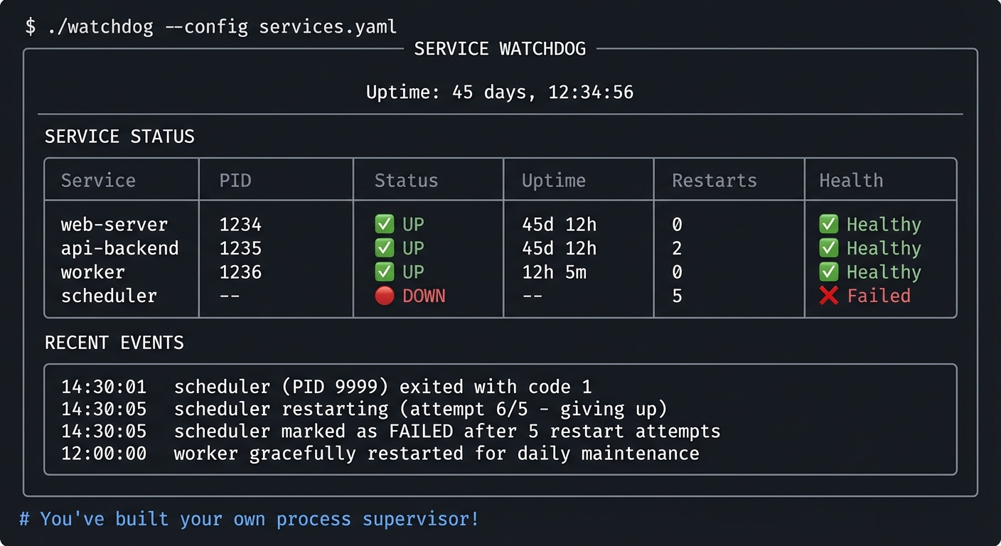 linux tools service watchdog dashboard