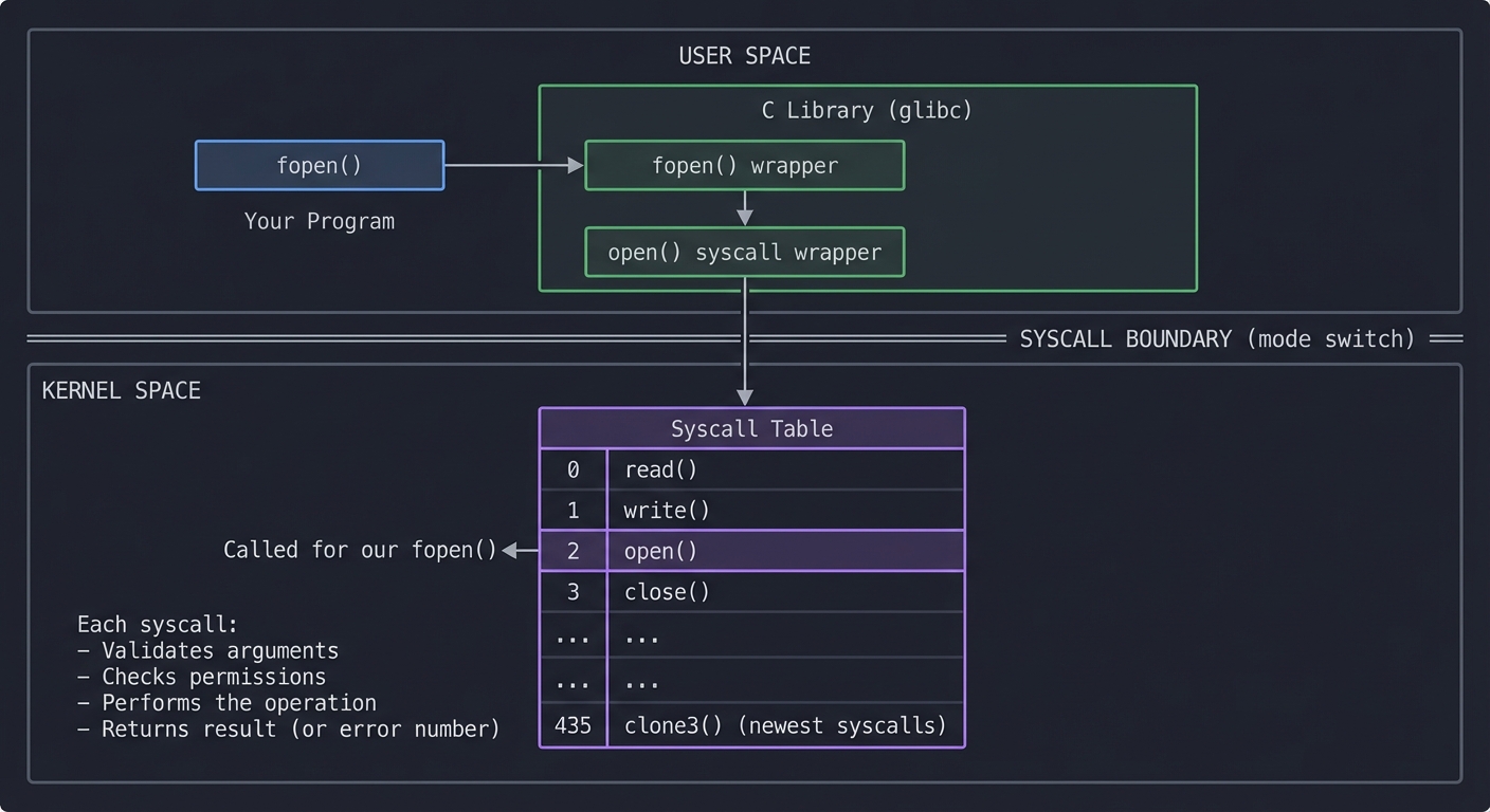 linux tools syscall boundary