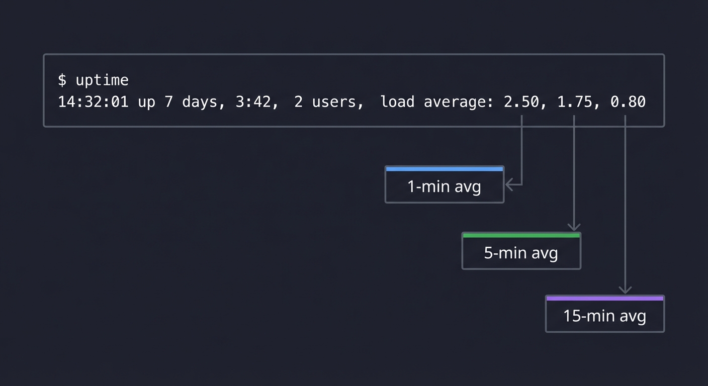linux tools uptime load avg