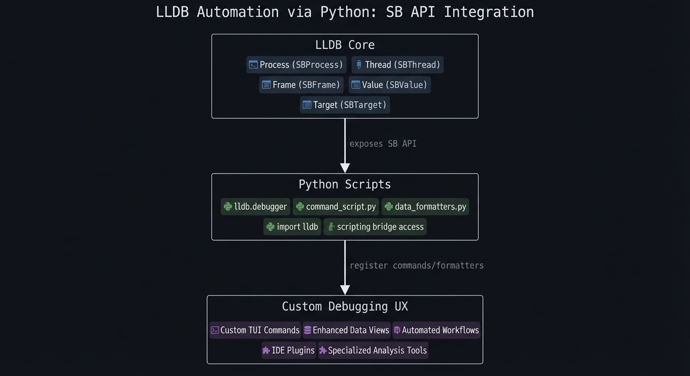 LLDB Automation