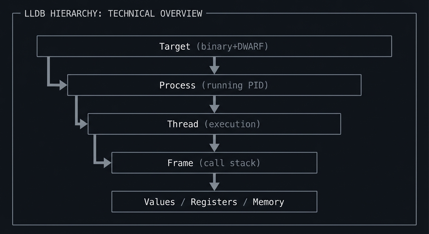 LLDB Hierarchy