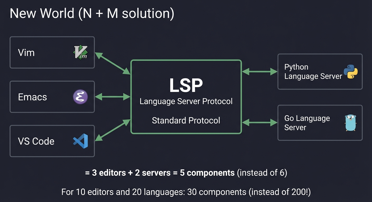 Language Server Protocol - New World N+M Solution