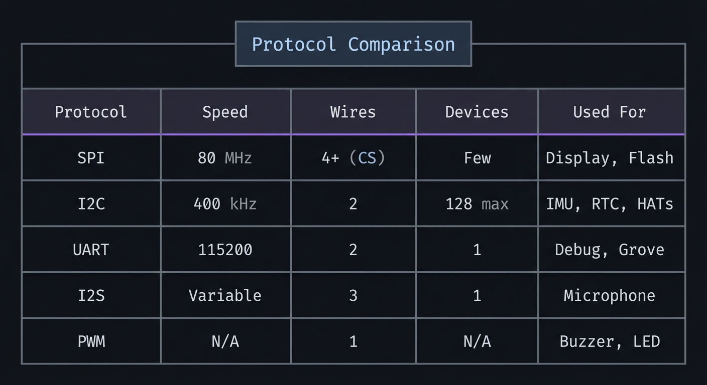 m5stickc protocol comparison