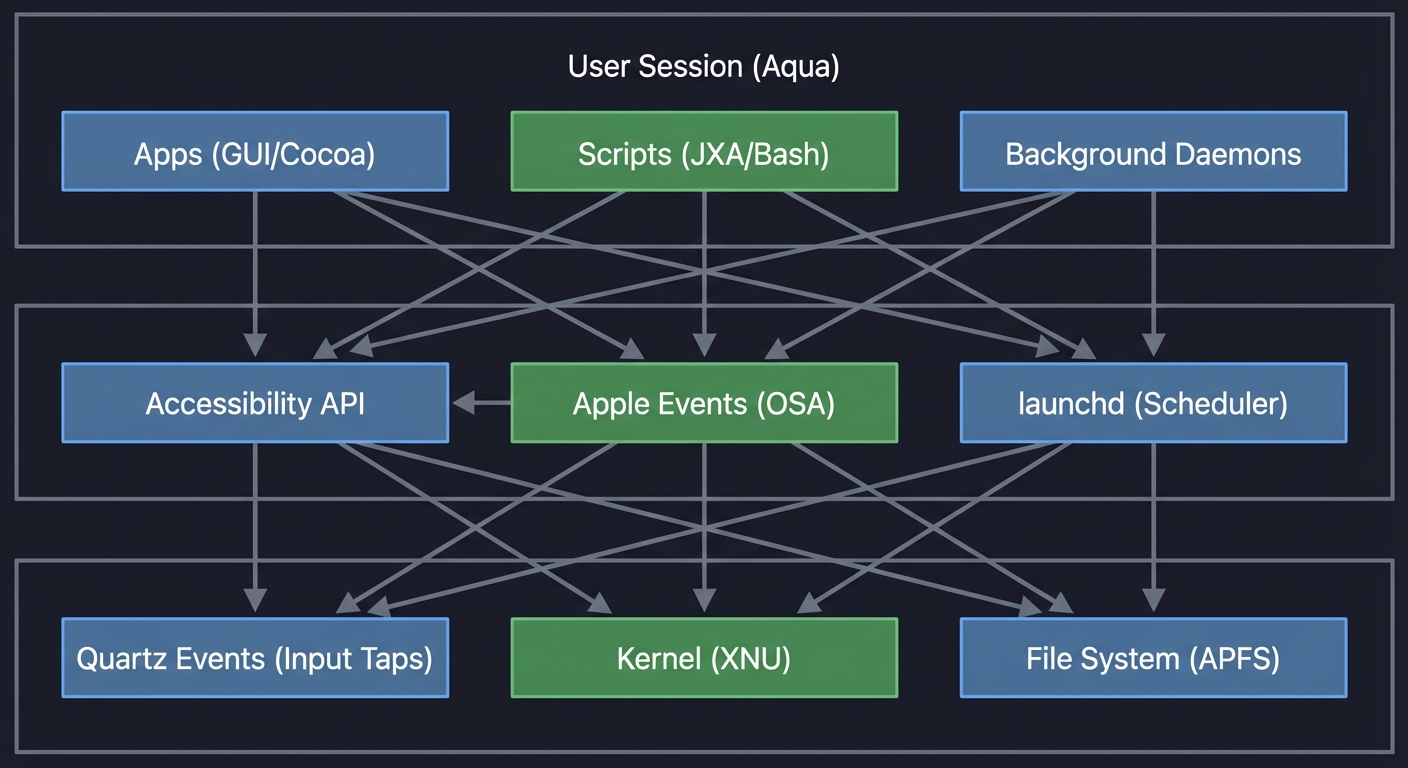 macOS Automation Stack