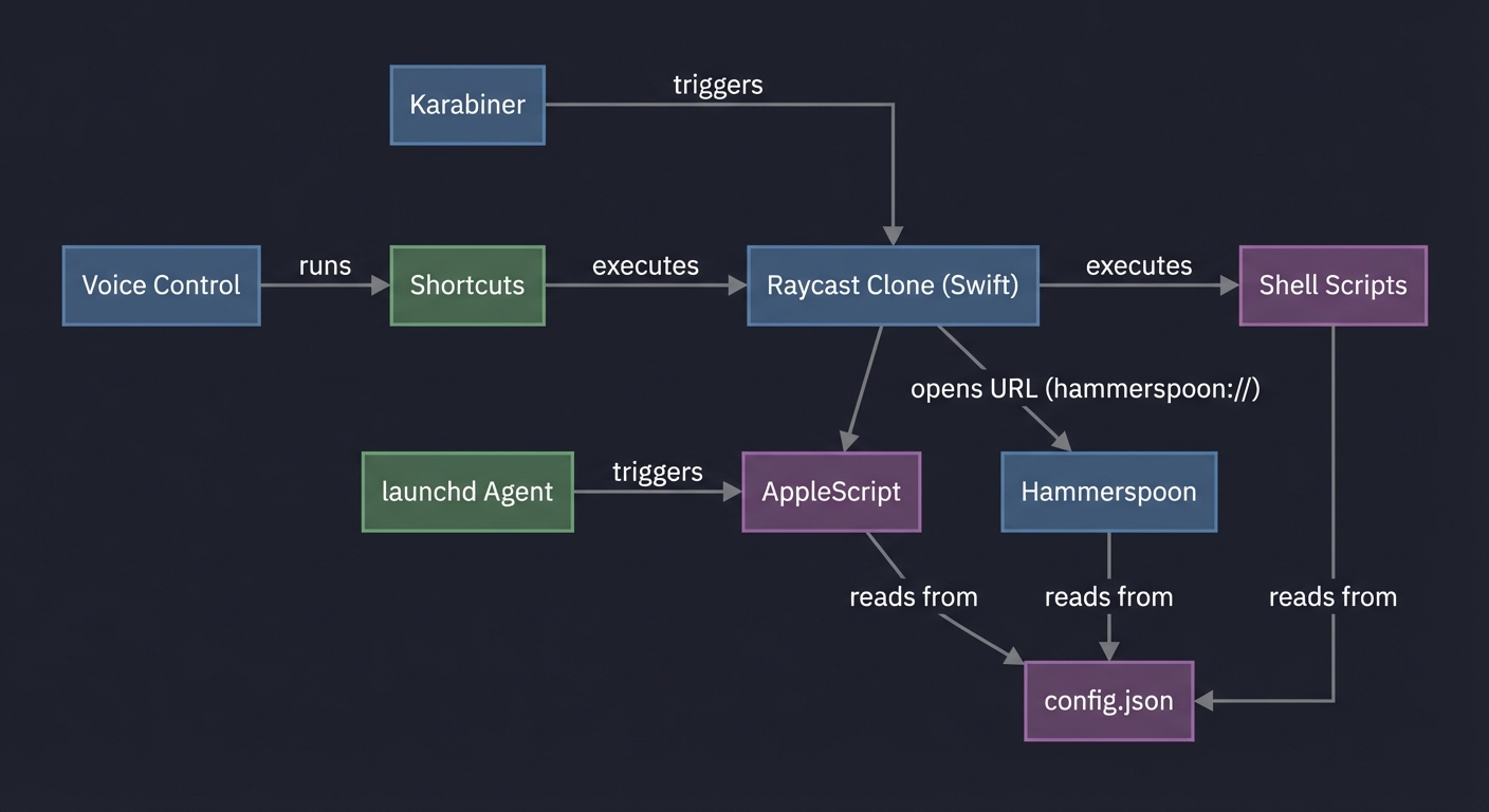 macOS Suite Architecture