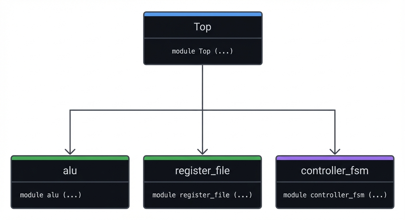 Module hierarchy