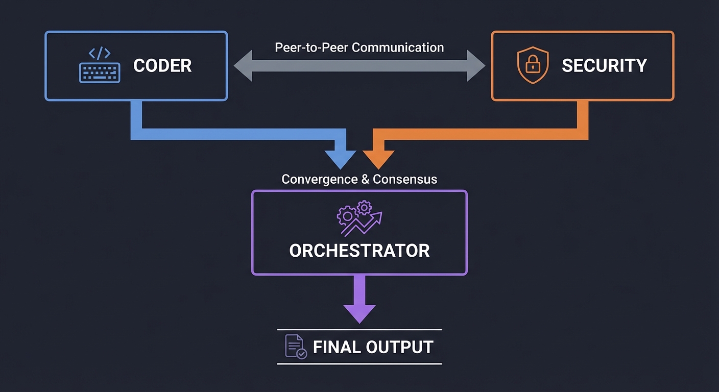 Multi-Agent Orchestration: Emergent Intelligence